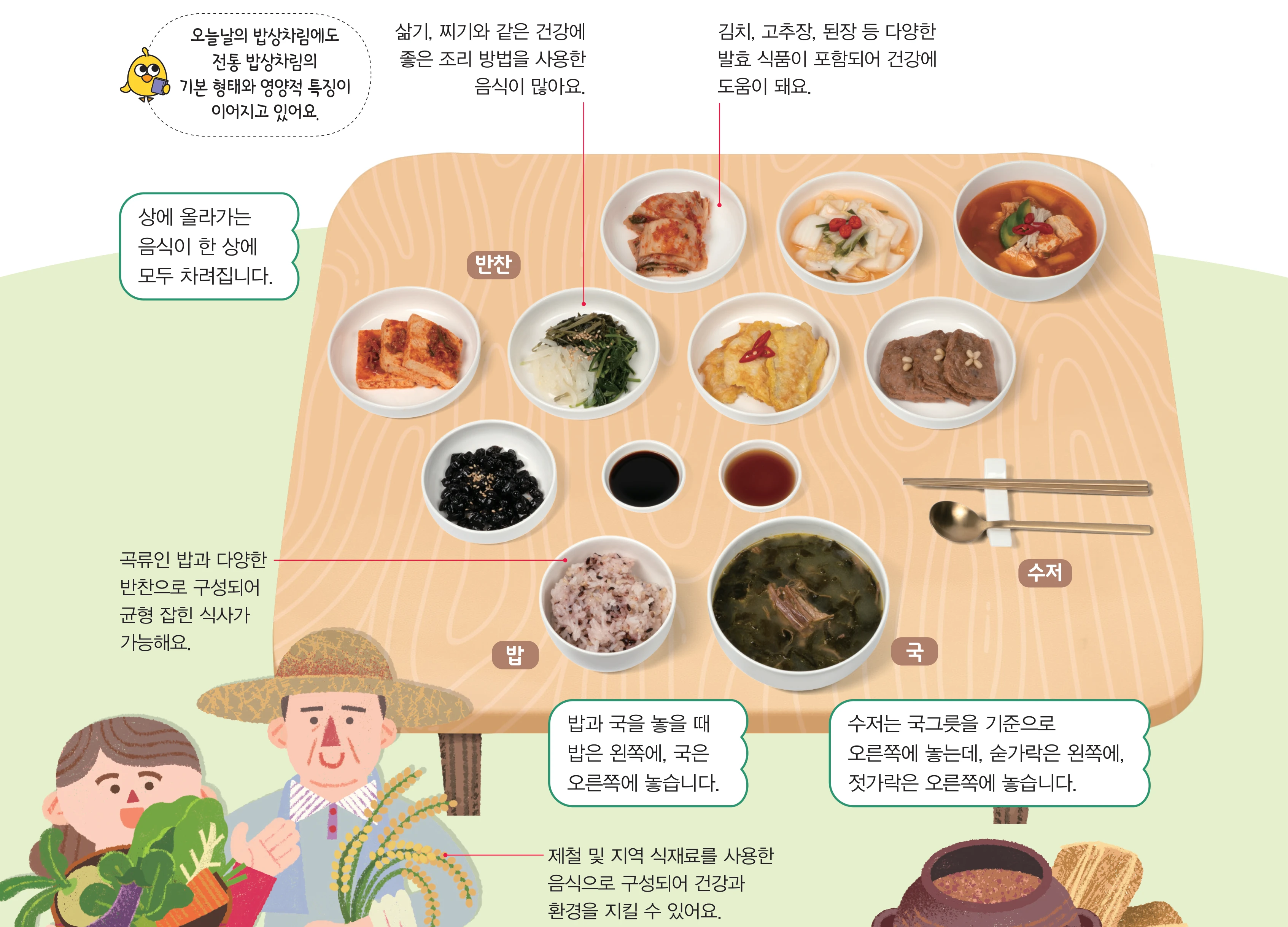 교과서 86쪽 우리나라 밥상차림의 모습과 특징 그림(나무 상과 음식, 이름표와 글 상자)